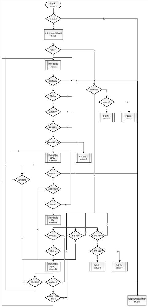 Working state control system and method for black-start electric control system of water turbine speed regulator