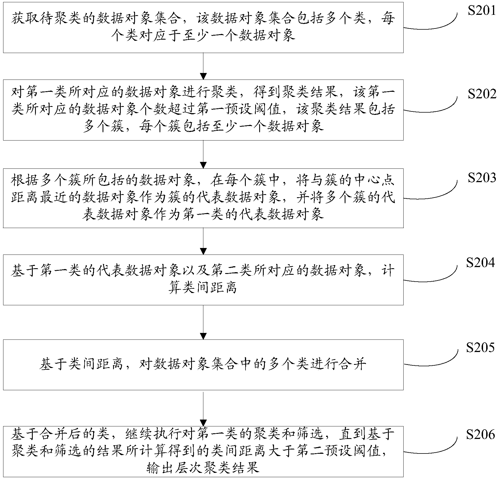 Method and device for hierarchical clustering