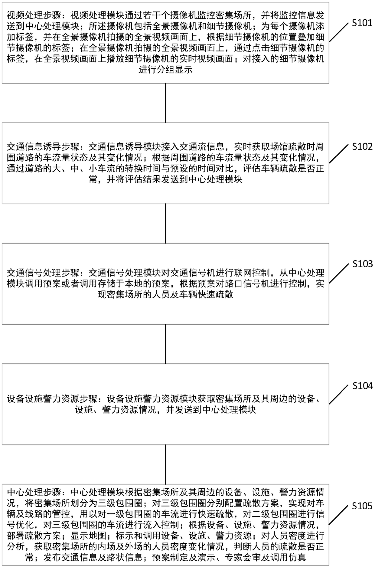 Crowded place intelligent monitoring scheduling management system and method