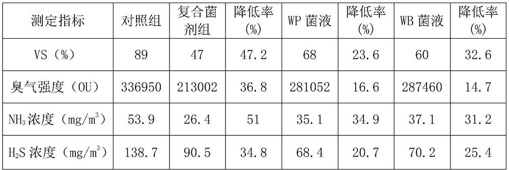 Preparation and application of complex microbial inoculant for environment-friendly ecological toilet