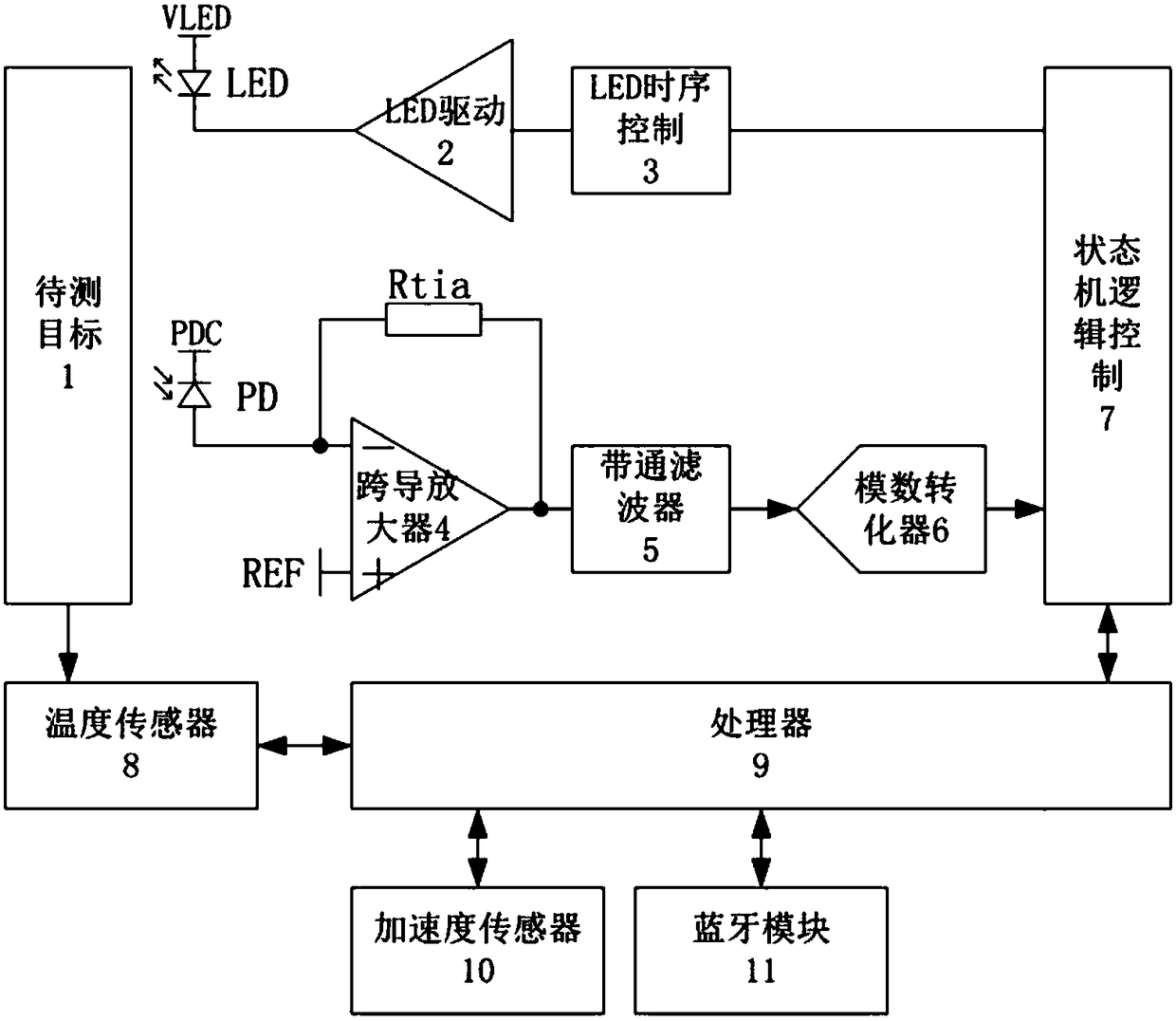 Multi-spectral skin color calibration and power consumption optimization device and working method of PPG technology