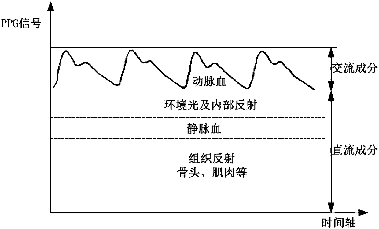 Multi-spectral skin color calibration and power consumption optimization device and working method of PPG technology