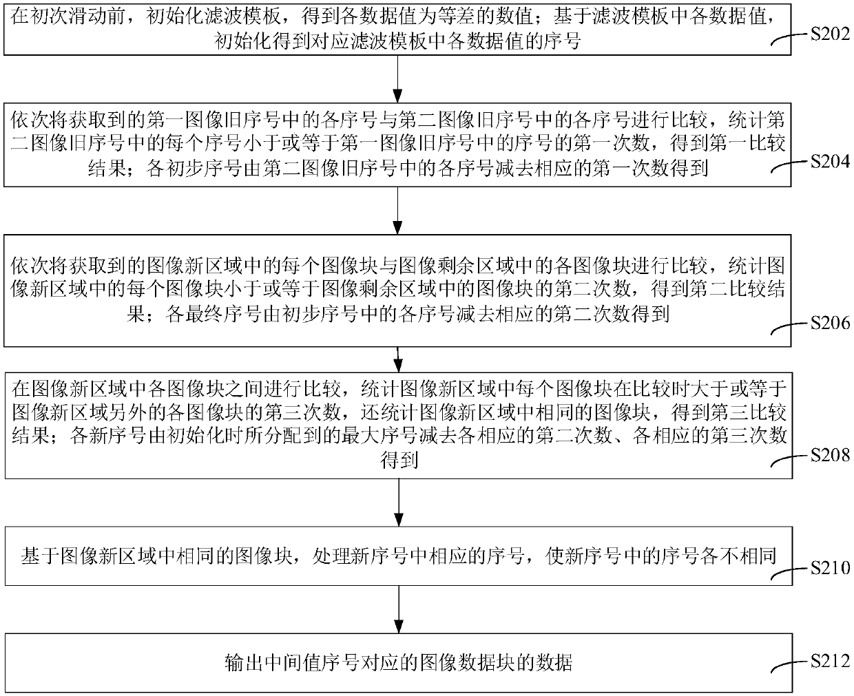 Image filtering method and device