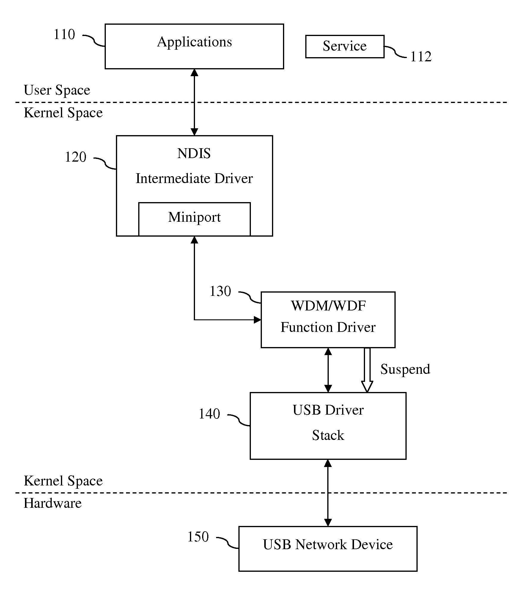 Method and program for selective suspension of USB network device