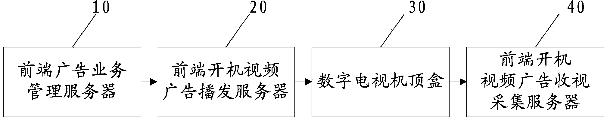 Method and system for receiving and playing boot video advertisements of digital television set-top boxes