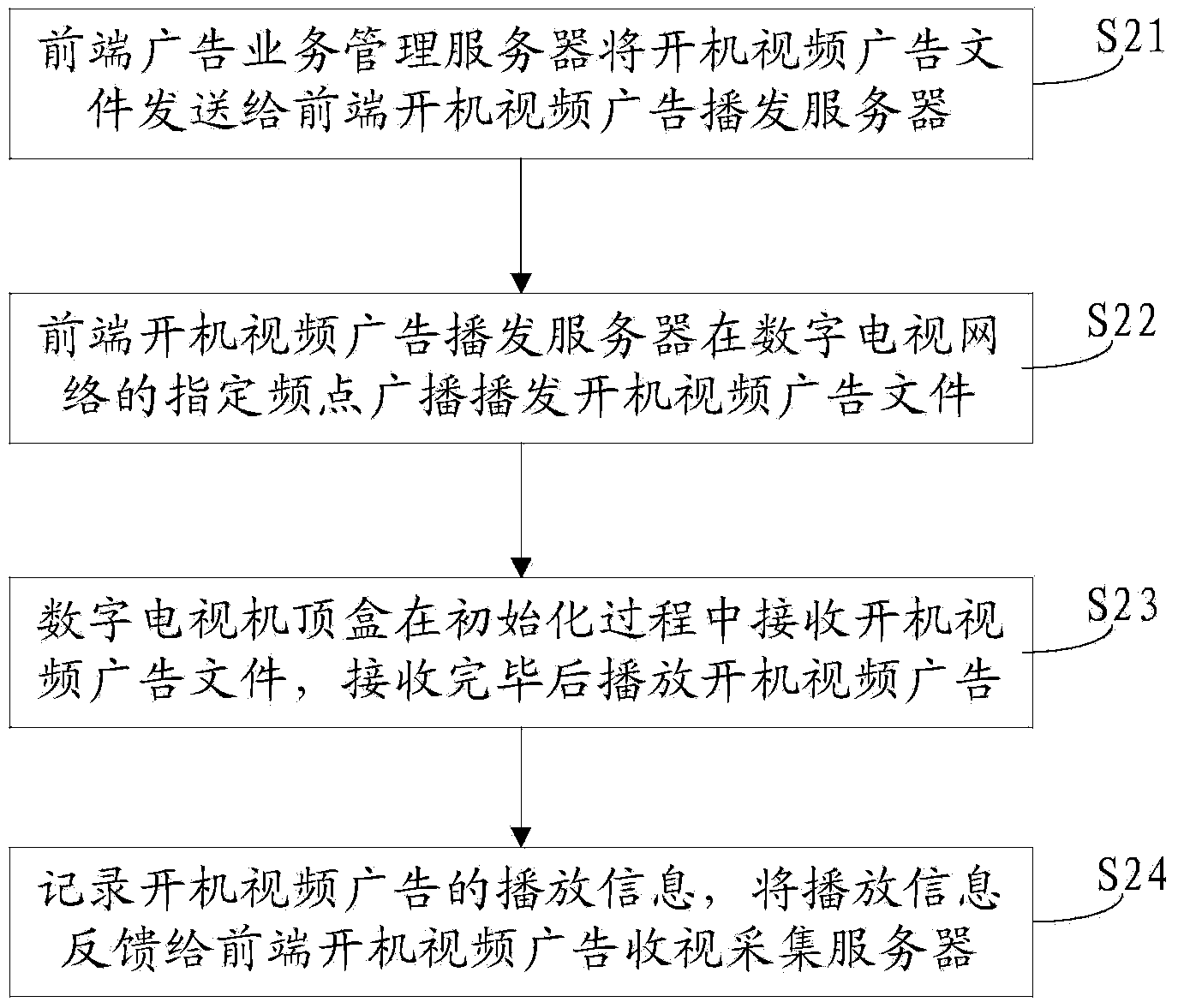 Method and system for receiving and playing boot video advertisements of digital television set-top boxes