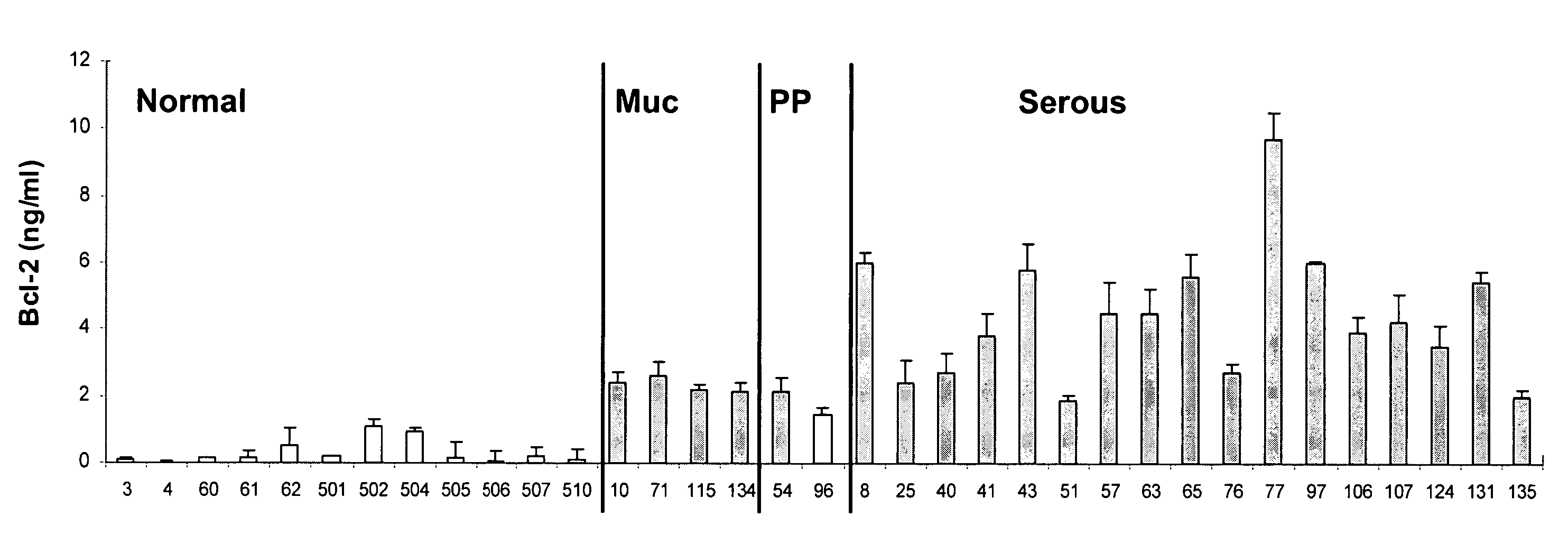 Detection of cancer by elevated levels of BCL-2