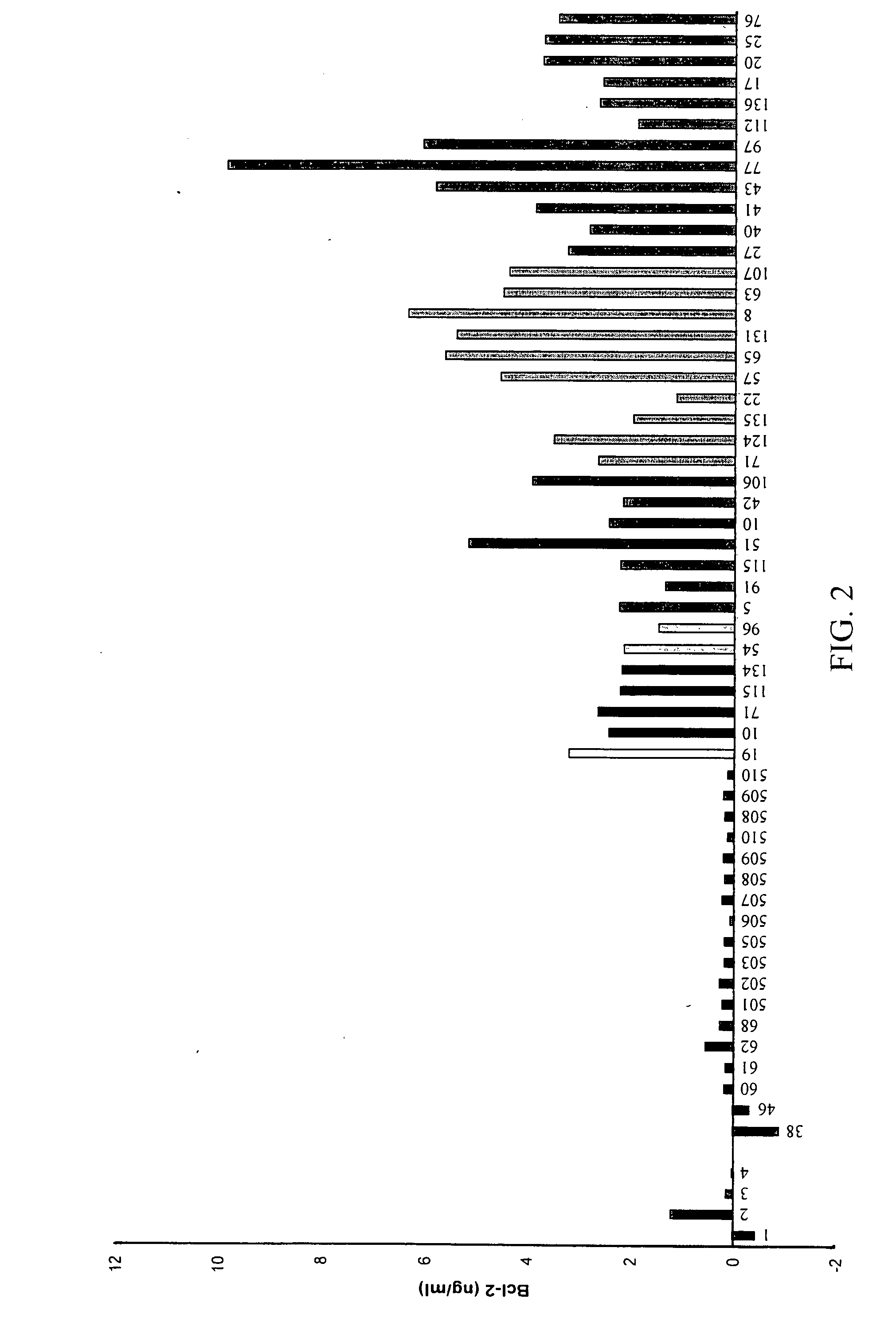 Detection of cancer by elevated levels of BCL-2