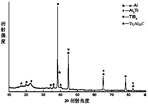 Preparation method of superfine crystal inoculating agent for aluminum alloy grain refinement