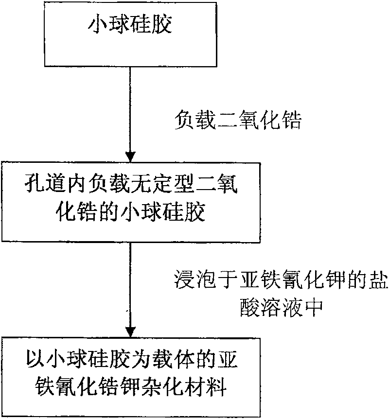 Preparation of potassium zirconium hexacyanoferrate using pellet silica-gel as carrier