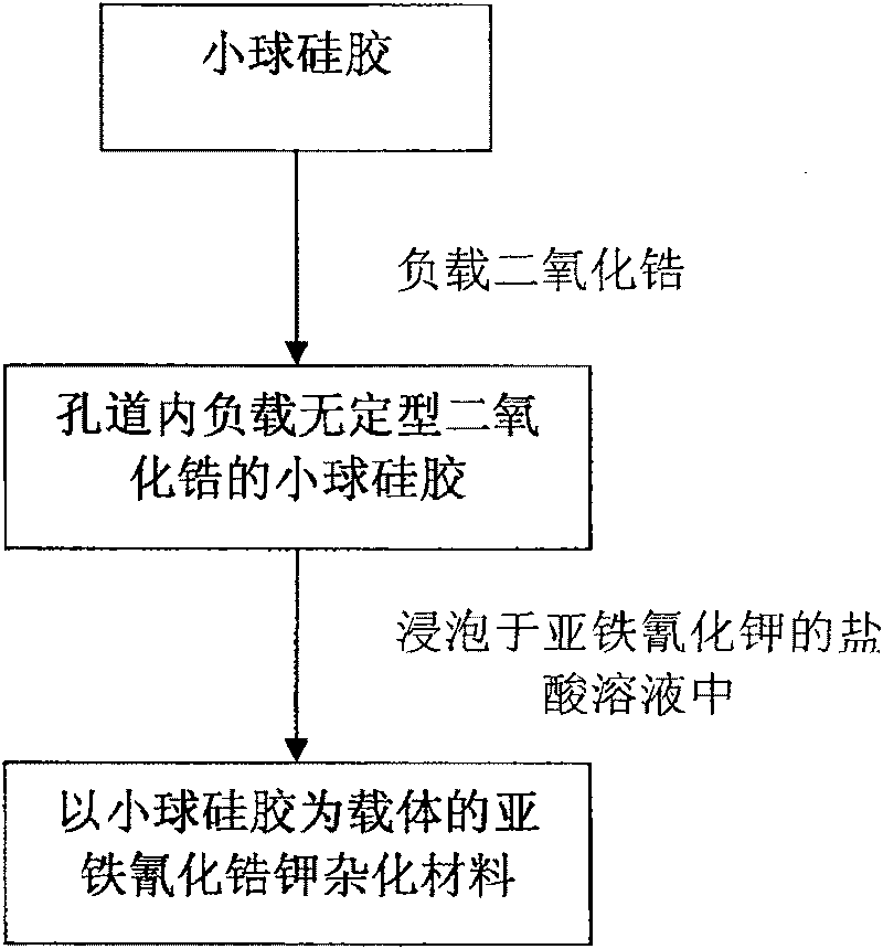 Preparation of potassium zirconium hexacyanoferrate using pellet silica-gel as carrier