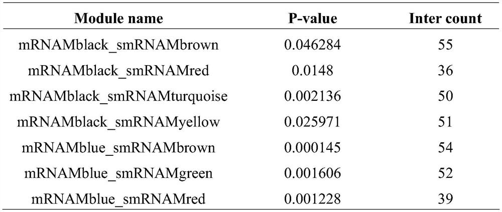 A method for joint analysis of multi-omics data