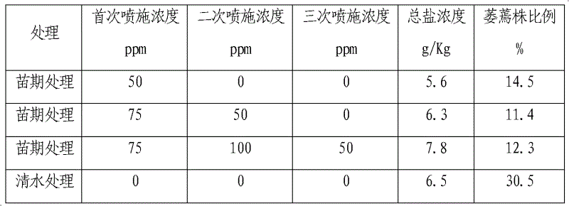 Application of chitosan oligosaccharide and composition thereof in resisting salinity for crops