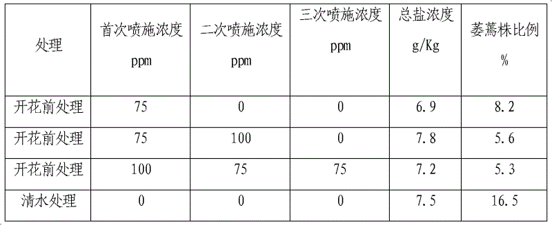 Application of chitosan oligosaccharide and composition thereof in resisting salinity for crops