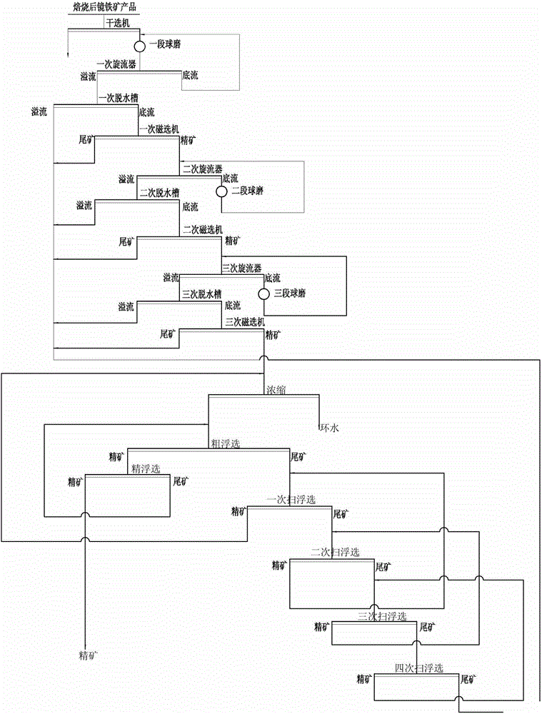 Separation technology of specularite after reduction roasting