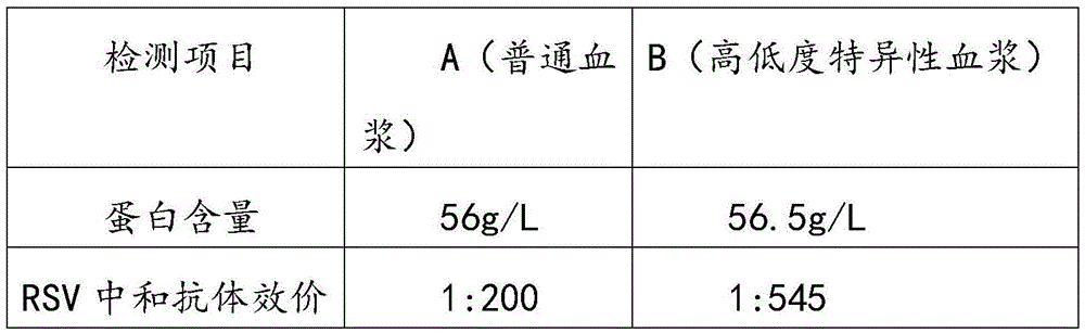 Respiratory syncytial virus resistance human immune globulin and preparation method thereof