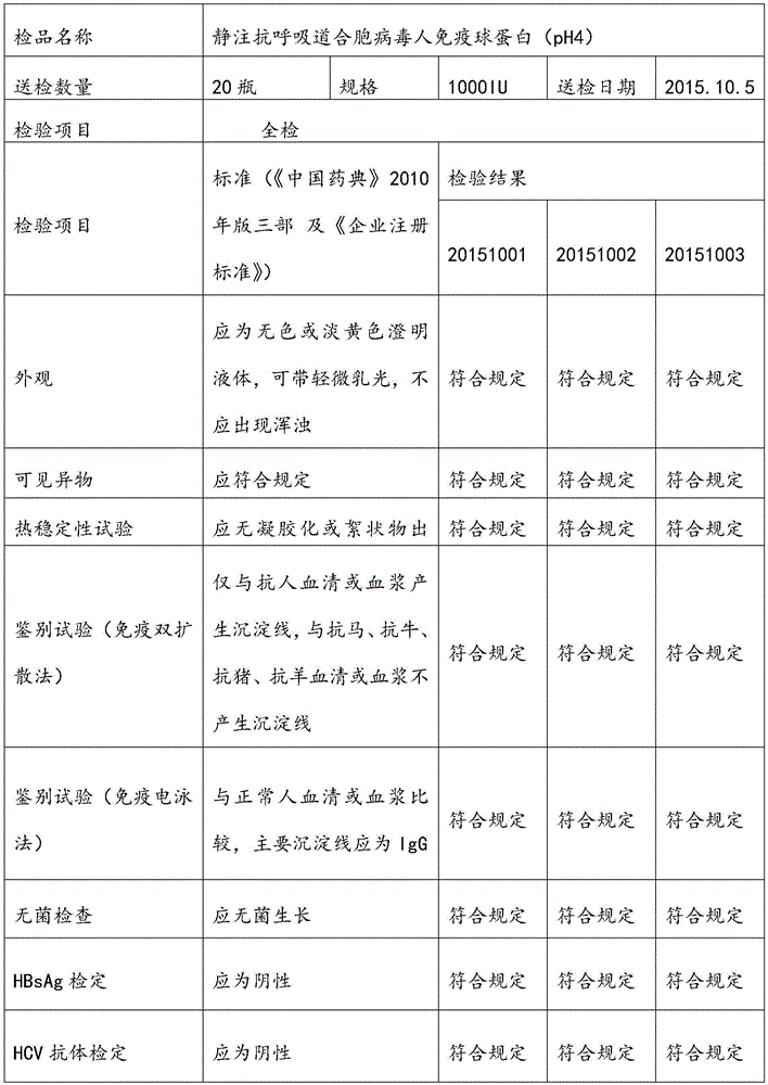 Respiratory syncytial virus resistance human immune globulin and preparation method thereof