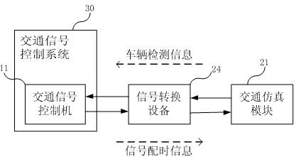 Hardware in-loop simulation test system for traffic signal control system