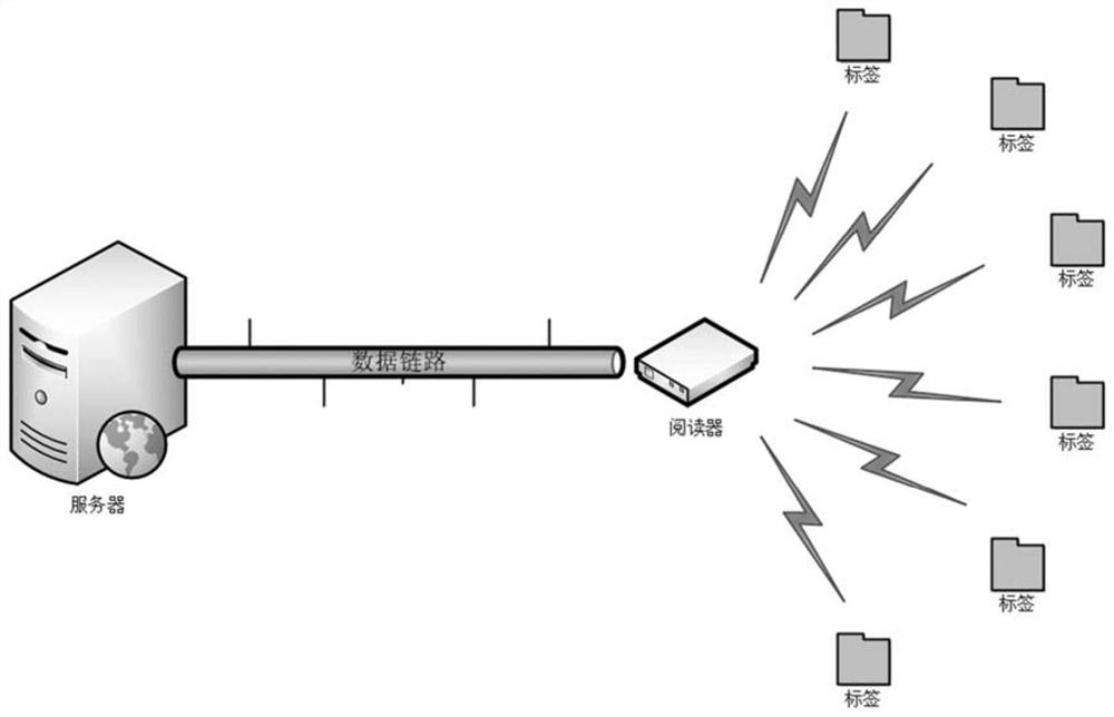 RFID multi-tag joint authentication system and method based on Internet-of-Things application