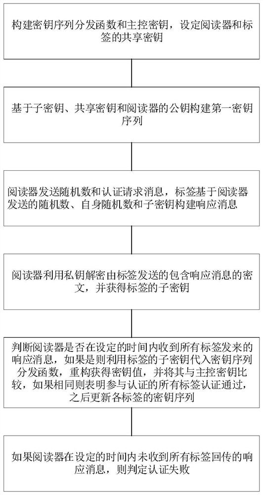 RFID multi-tag joint authentication system and method based on Internet-of-Things application