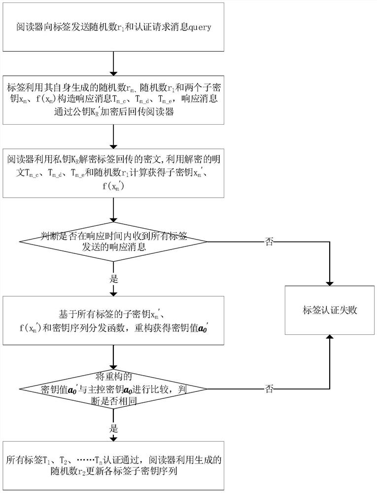 RFID multi-tag joint authentication system and method based on Internet-of-Things application