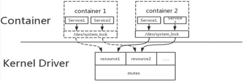 Method and device for sharing system resources among plurality of container systems