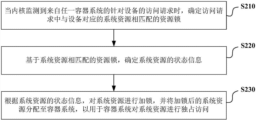 Method and device for sharing system resources among plurality of container systems