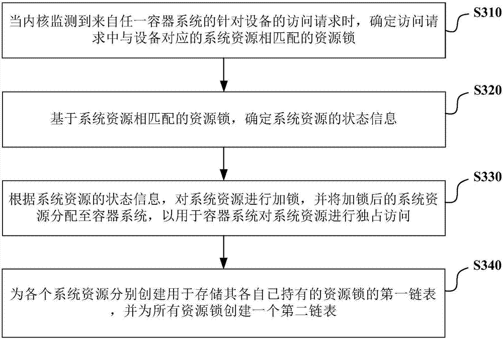 Method and device for sharing system resources among plurality of container systems