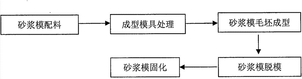 Preparation methods for soluble core mould and nonmetal-lining or no-lining fibre winding container