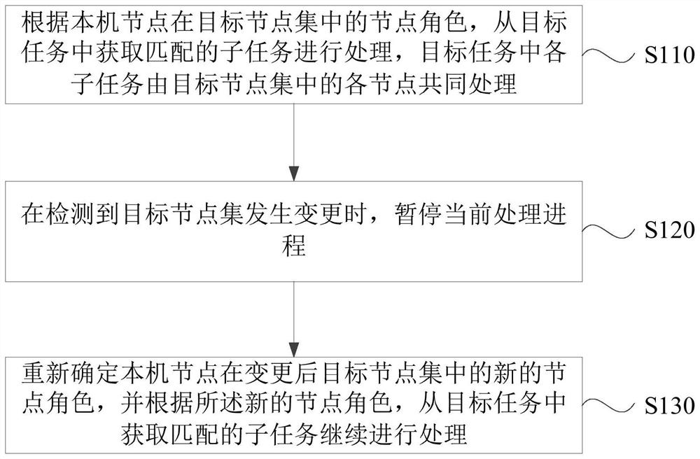 Distributed task processing method, device, equipment, storage medium and system