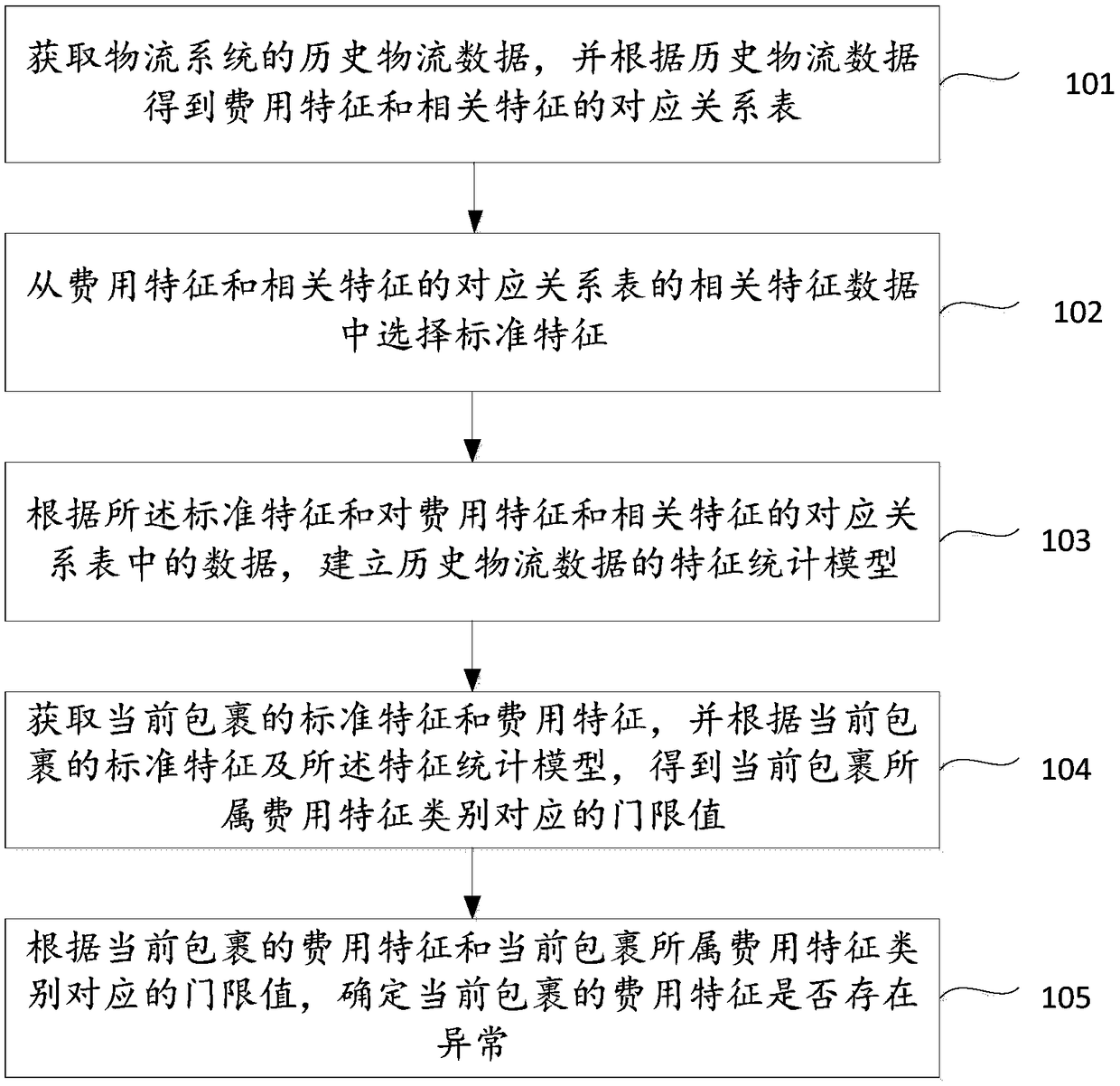 A method and apparatus for detecting abnormal billing of logistic parcels