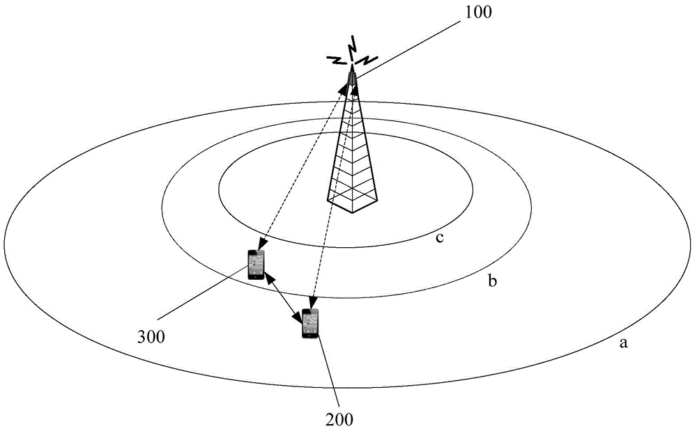 User equipment, base station and method for performing device-to-device communication