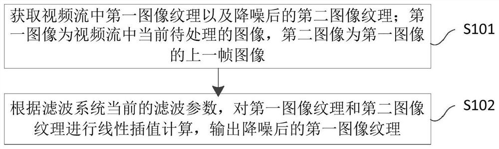 Video stream noise reduction method, device and storage medium