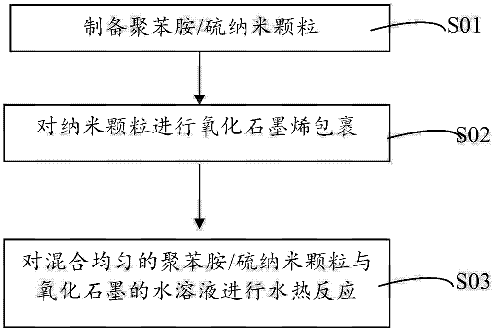 Graphene/polyaniline/sulfur composite cathode material and preparation method thereof, lithium sulfur battery