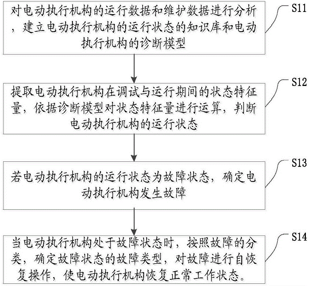 Electric actuating mechanism fault diagnosis method