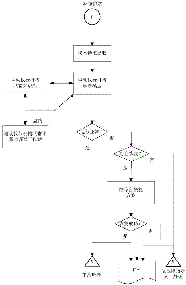 Electric actuating mechanism fault diagnosis method