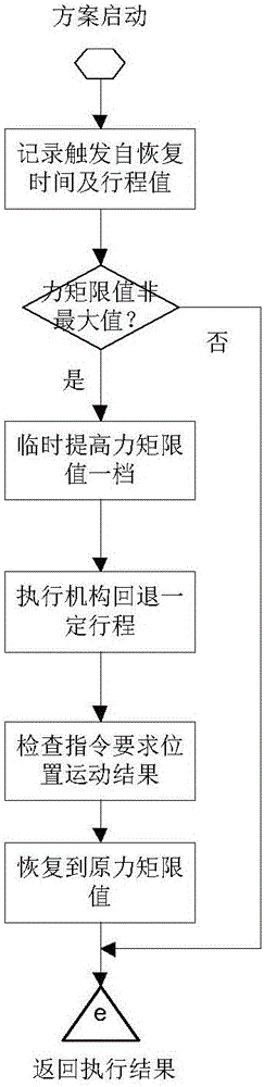 Electric actuating mechanism fault diagnosis method