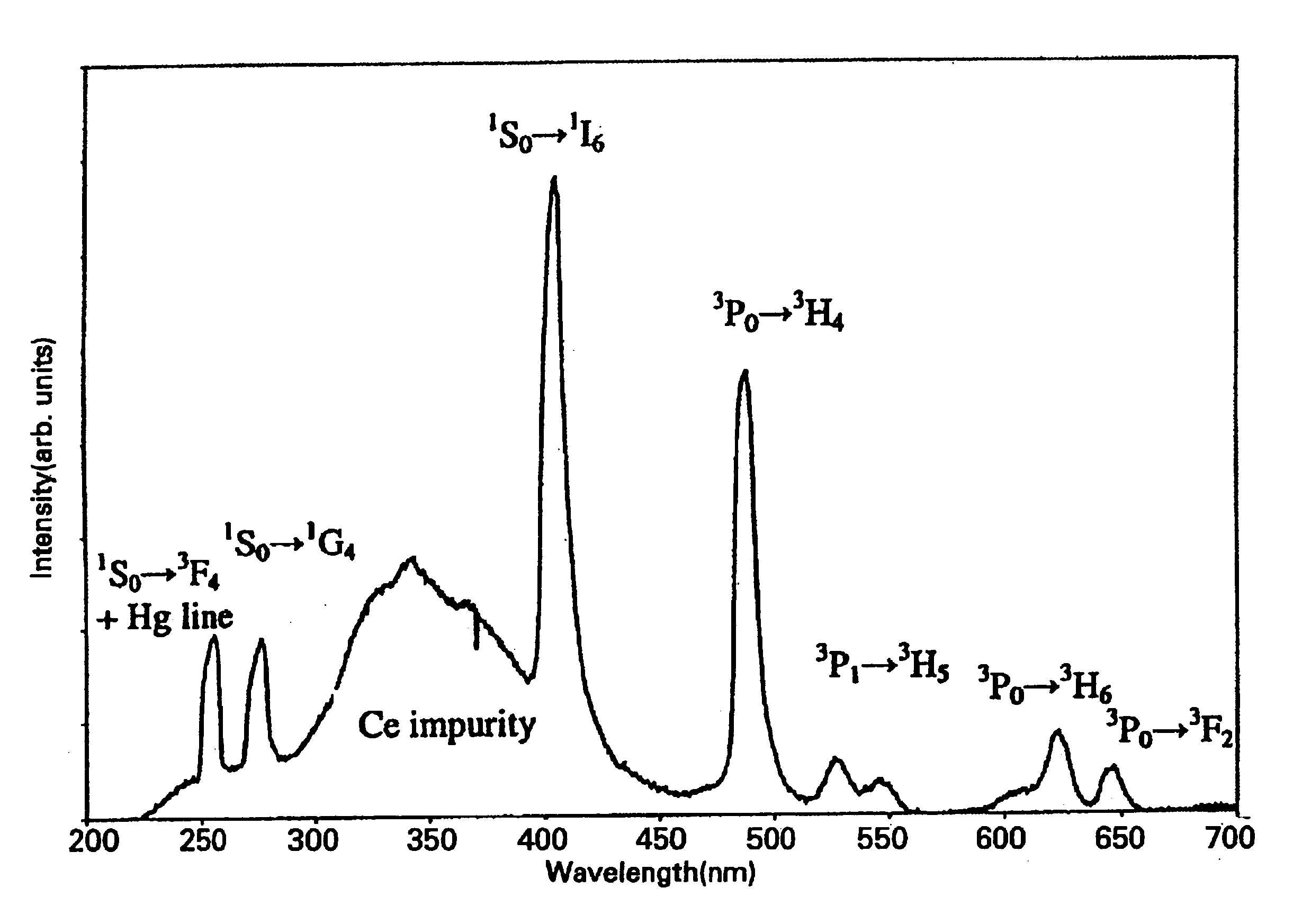 Quantum-splitting oxide-based phosphors and method of producing the same