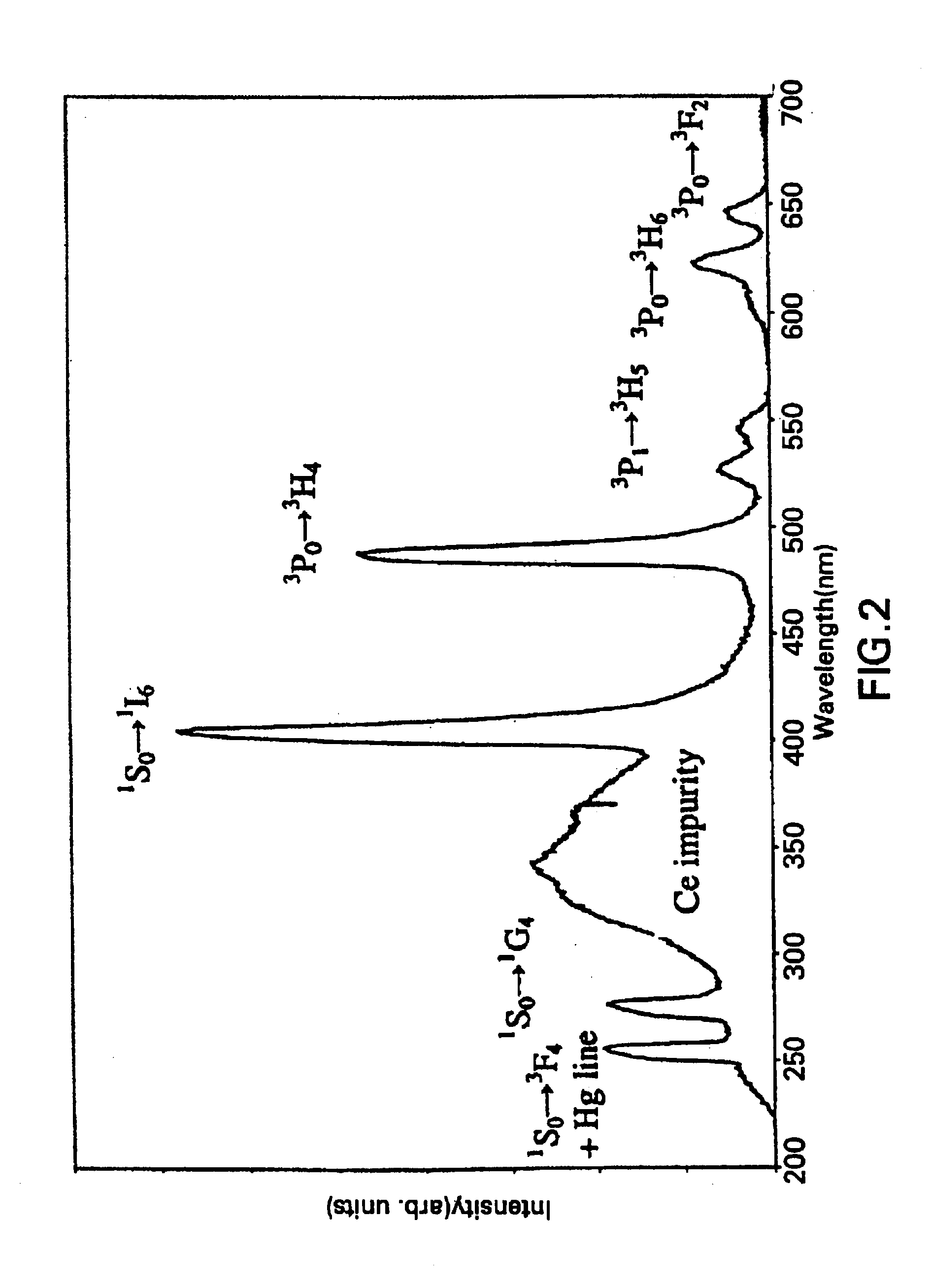 Quantum-splitting oxide-based phosphors and method of producing the same