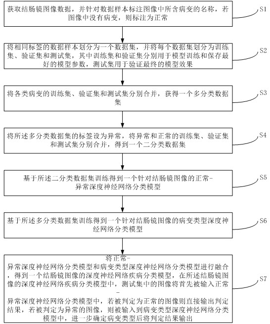 Common colon disease classification method based on deep neural network and auxiliary system