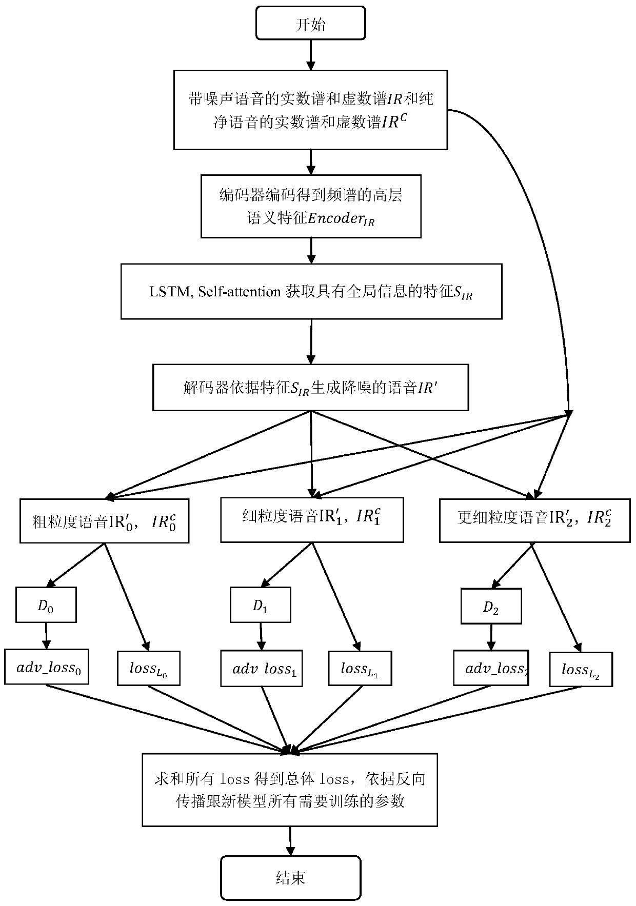 Complex field speech enhancement method and system based on generative adversarial network and medium