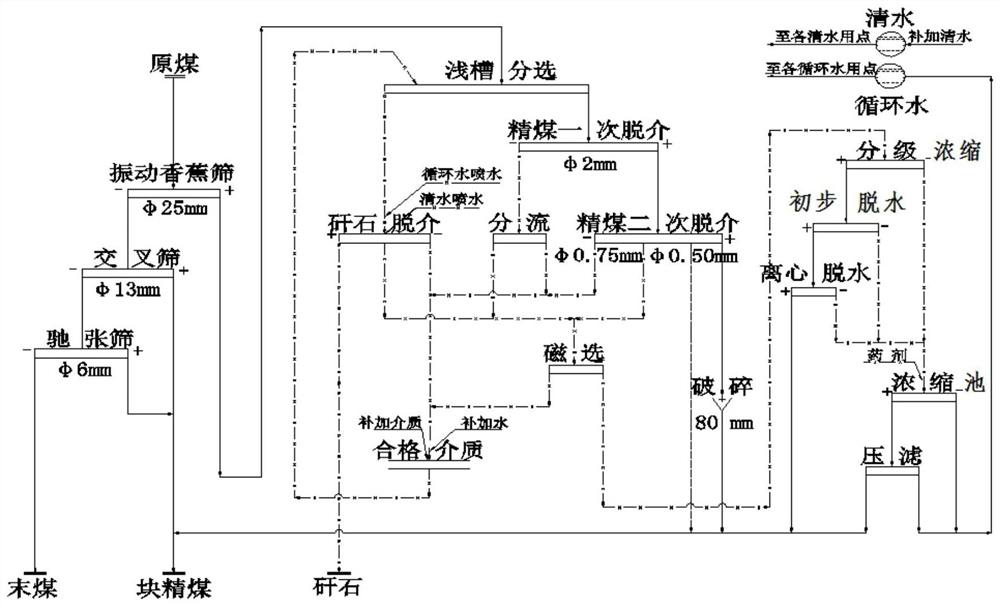 Classified washing process for thermal coal