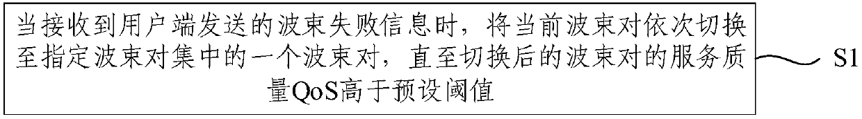 Beam recovery method and device for millimeter wave communication system