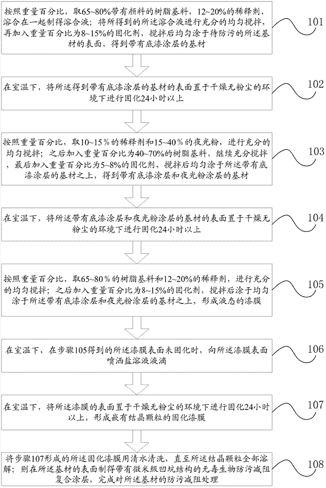 Non-toxic biological anti-fouling resistance reducing composite coating, preparation method for composite coating and anti-fouling resistance reducing treatment method for base material