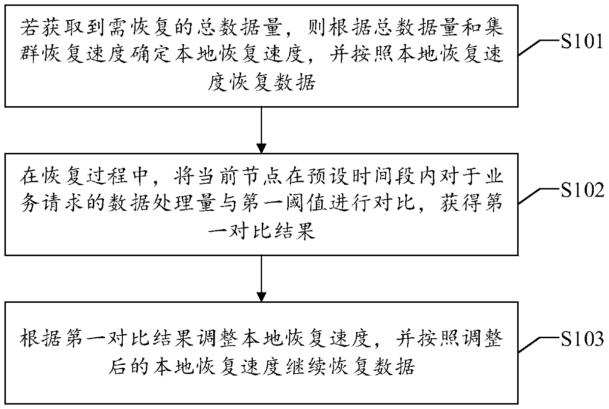 Data recovery method, device and equipment and readable storage medium