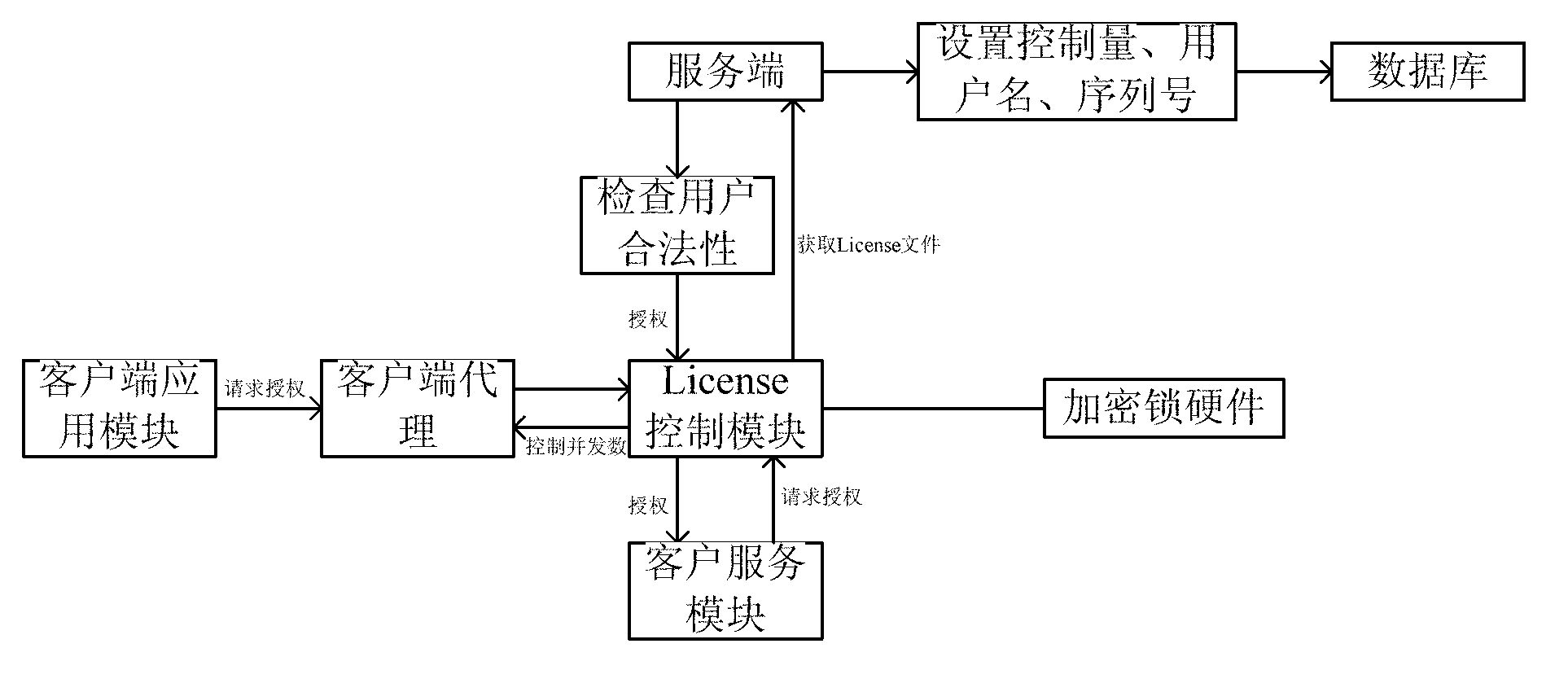 Real-time authorization software License control method