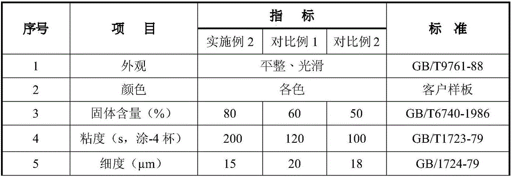 Waterborne alkyd enamel paint and preparation method thereof