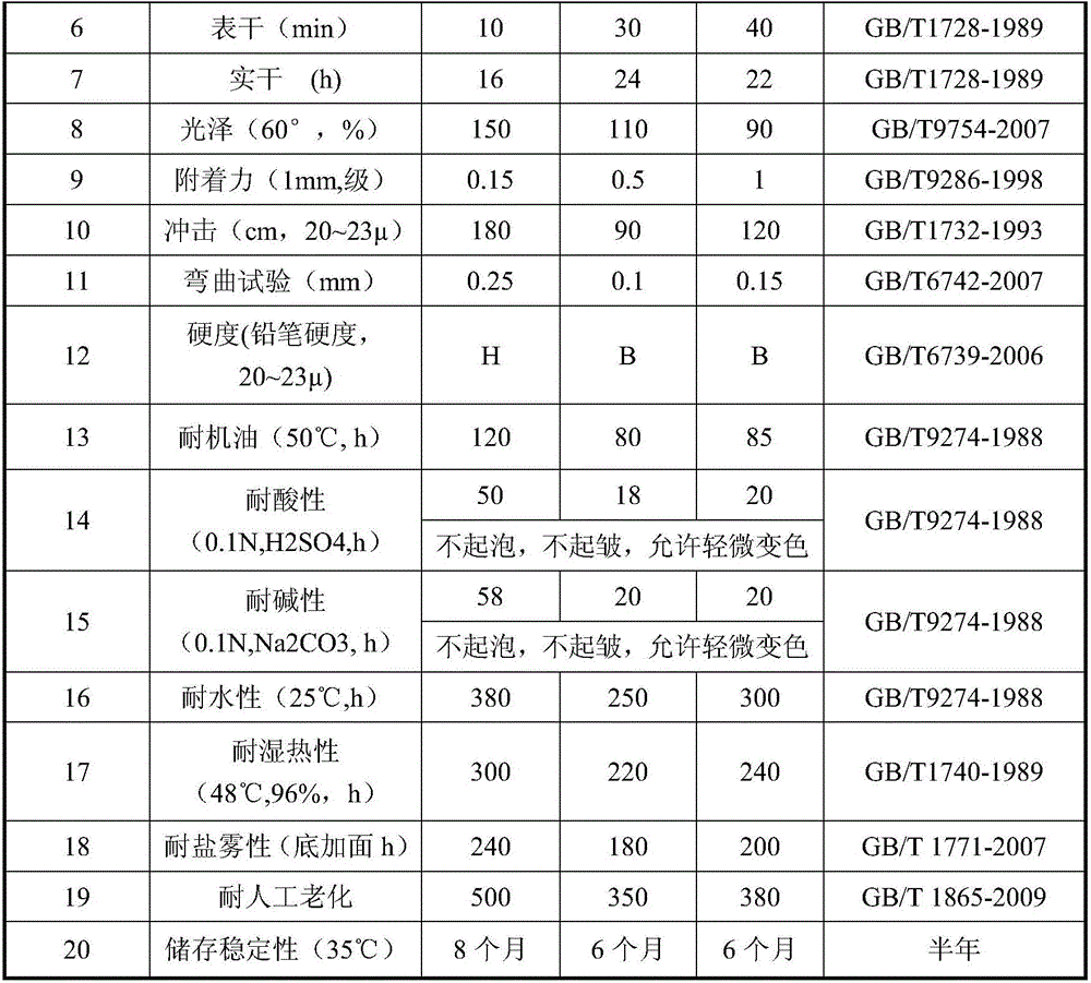 Waterborne alkyd enamel paint and preparation method thereof