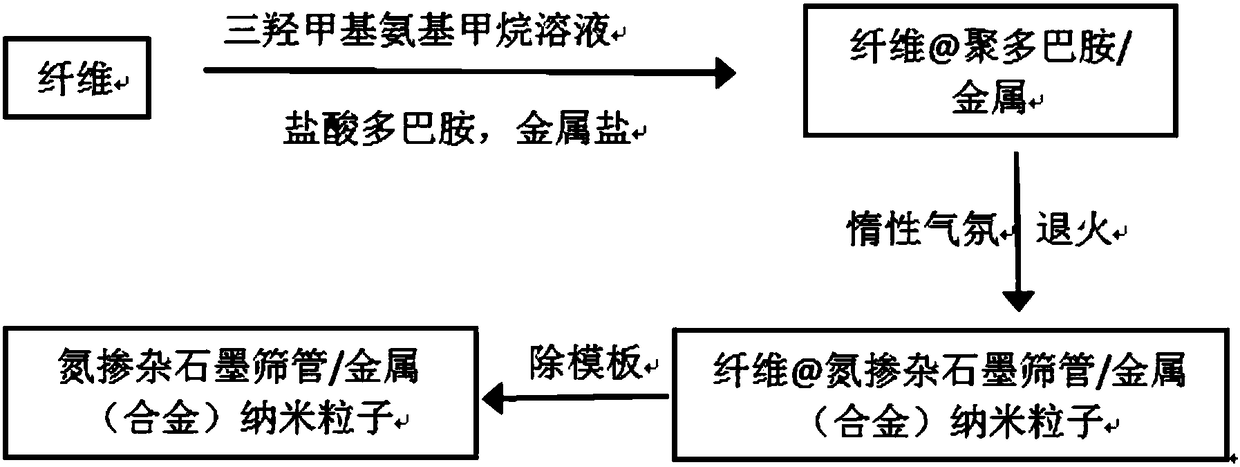 Preparation method of nitrogen-doped graphite sieve tube loaded with metal nanoparticles