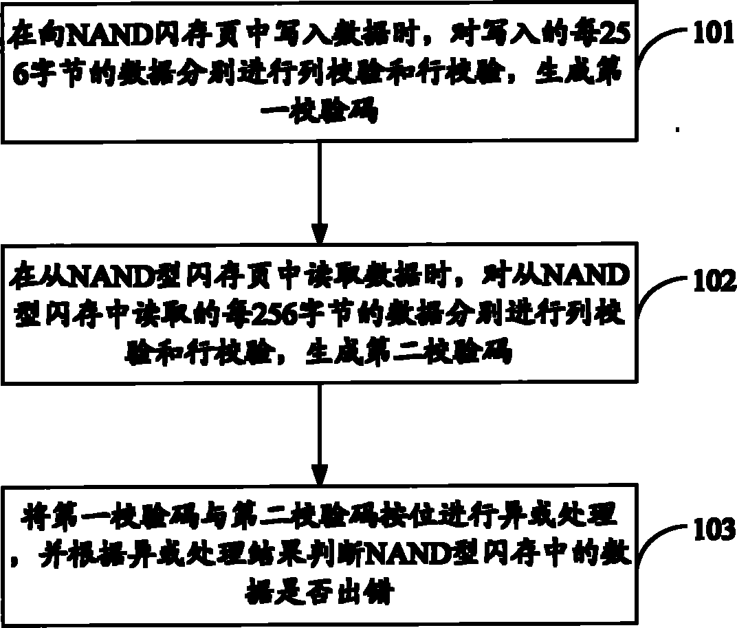 NAND flash memory as well as data checking method and device thereof